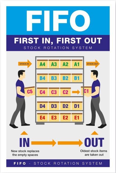 FIFO (First In, First Out) Stock Rotation Guidance Vinyl Sticker